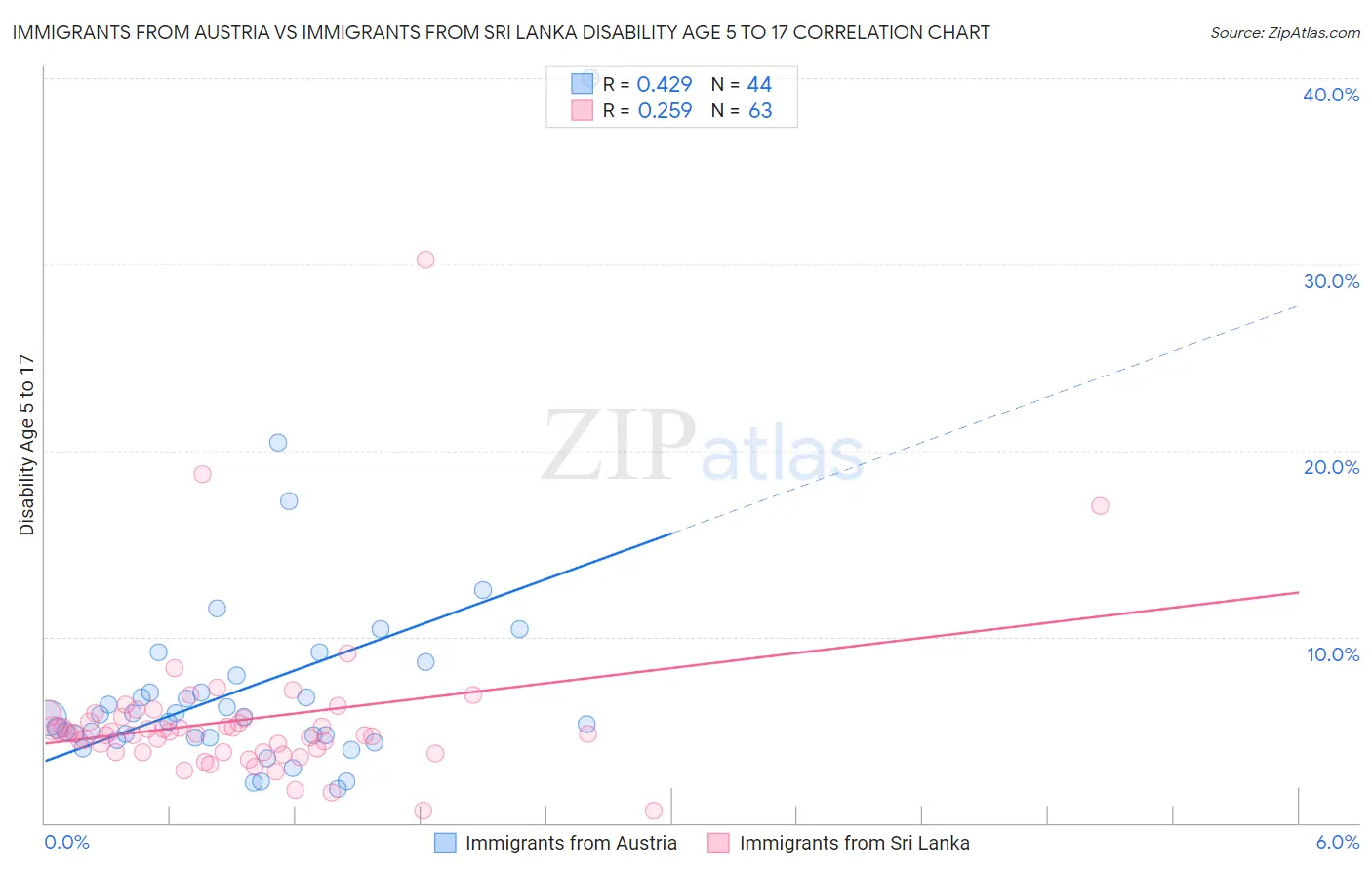 Immigrants from Austria vs Immigrants from Sri Lanka Disability Age 5 to 17
