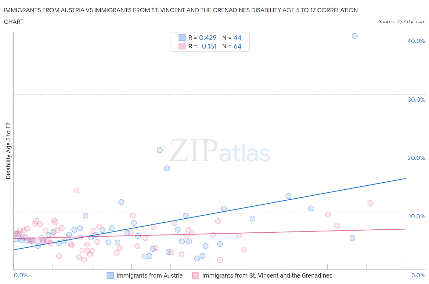 Immigrants from Austria vs Immigrants from St. Vincent and the Grenadines Disability Age 5 to 17