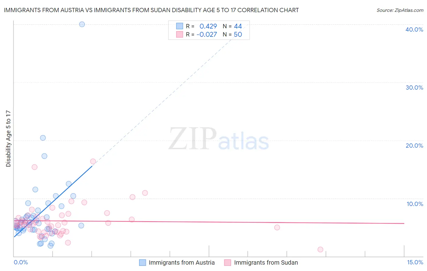 Immigrants from Austria vs Immigrants from Sudan Disability Age 5 to 17