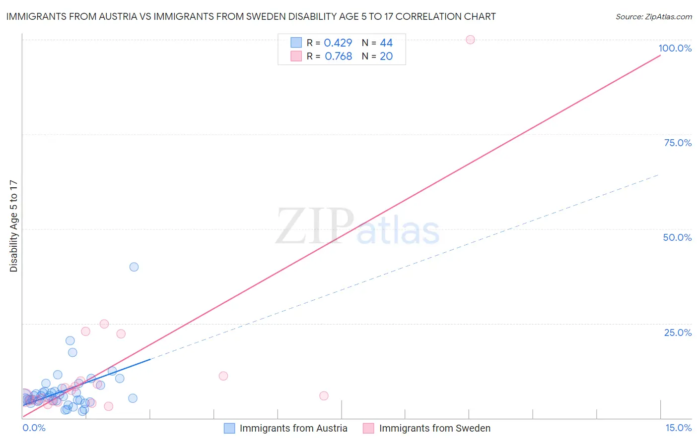 Immigrants from Austria vs Immigrants from Sweden Disability Age 5 to 17