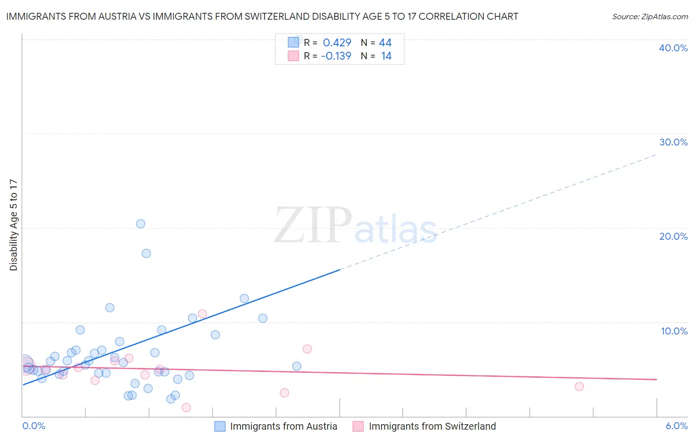 Immigrants from Austria vs Immigrants from Switzerland Disability Age 5 to 17