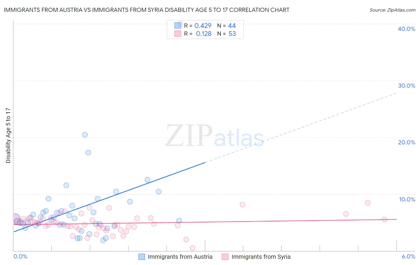 Immigrants from Austria vs Immigrants from Syria Disability Age 5 to 17