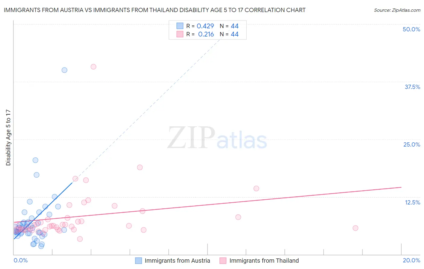 Immigrants from Austria vs Immigrants from Thailand Disability Age 5 to 17