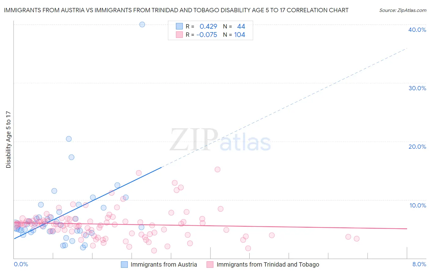 Immigrants from Austria vs Immigrants from Trinidad and Tobago Disability Age 5 to 17