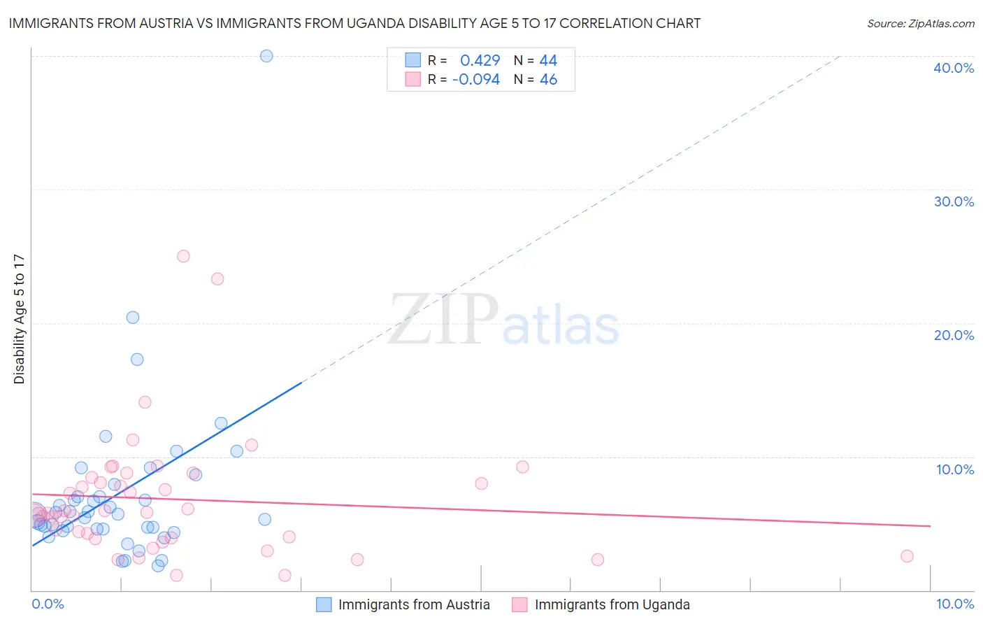 Immigrants from Austria vs Immigrants from Uganda Disability Age 5 to 17