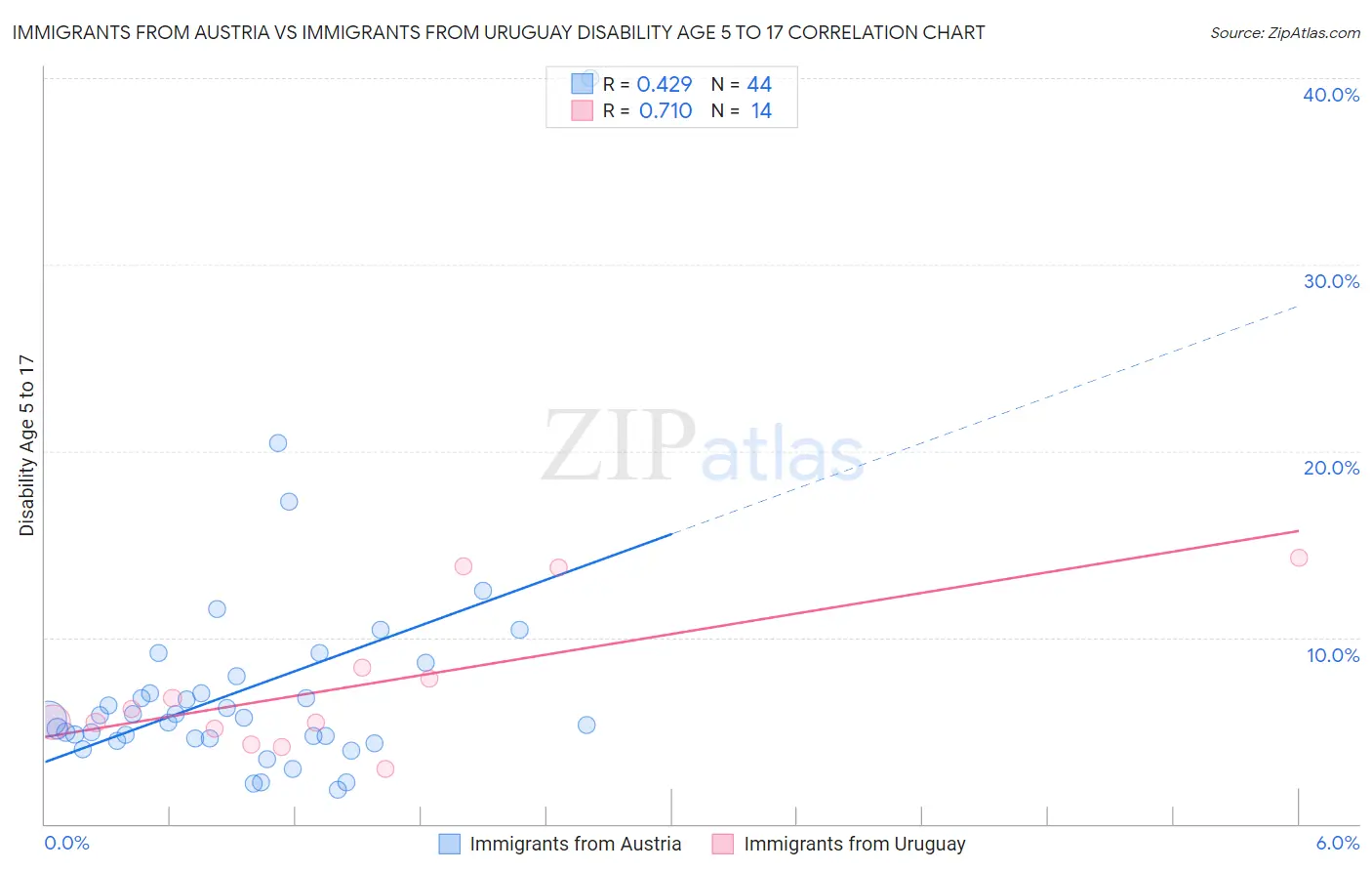 Immigrants from Austria vs Immigrants from Uruguay Disability Age 5 to 17