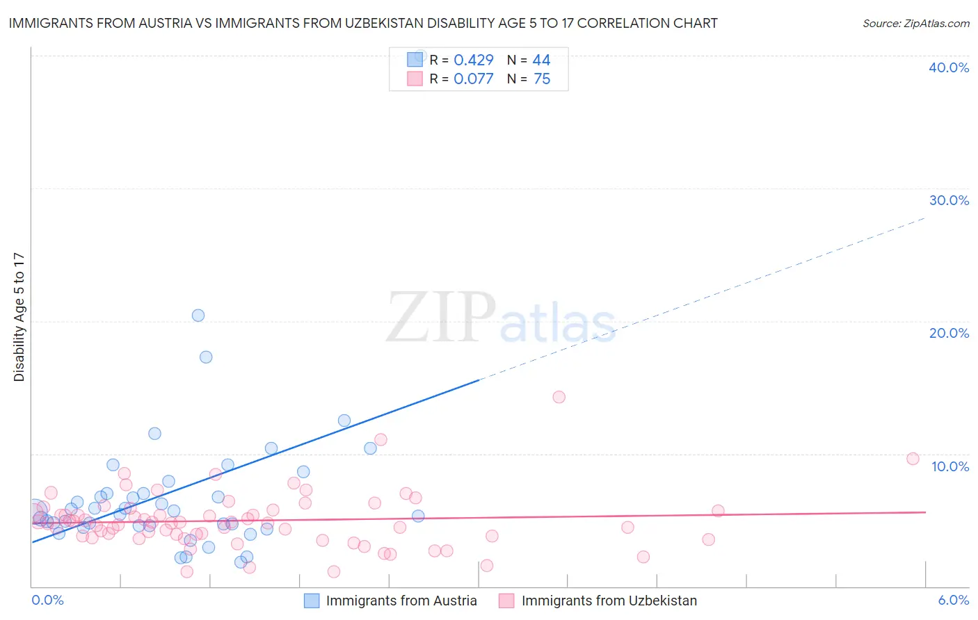 Immigrants from Austria vs Immigrants from Uzbekistan Disability Age 5 to 17