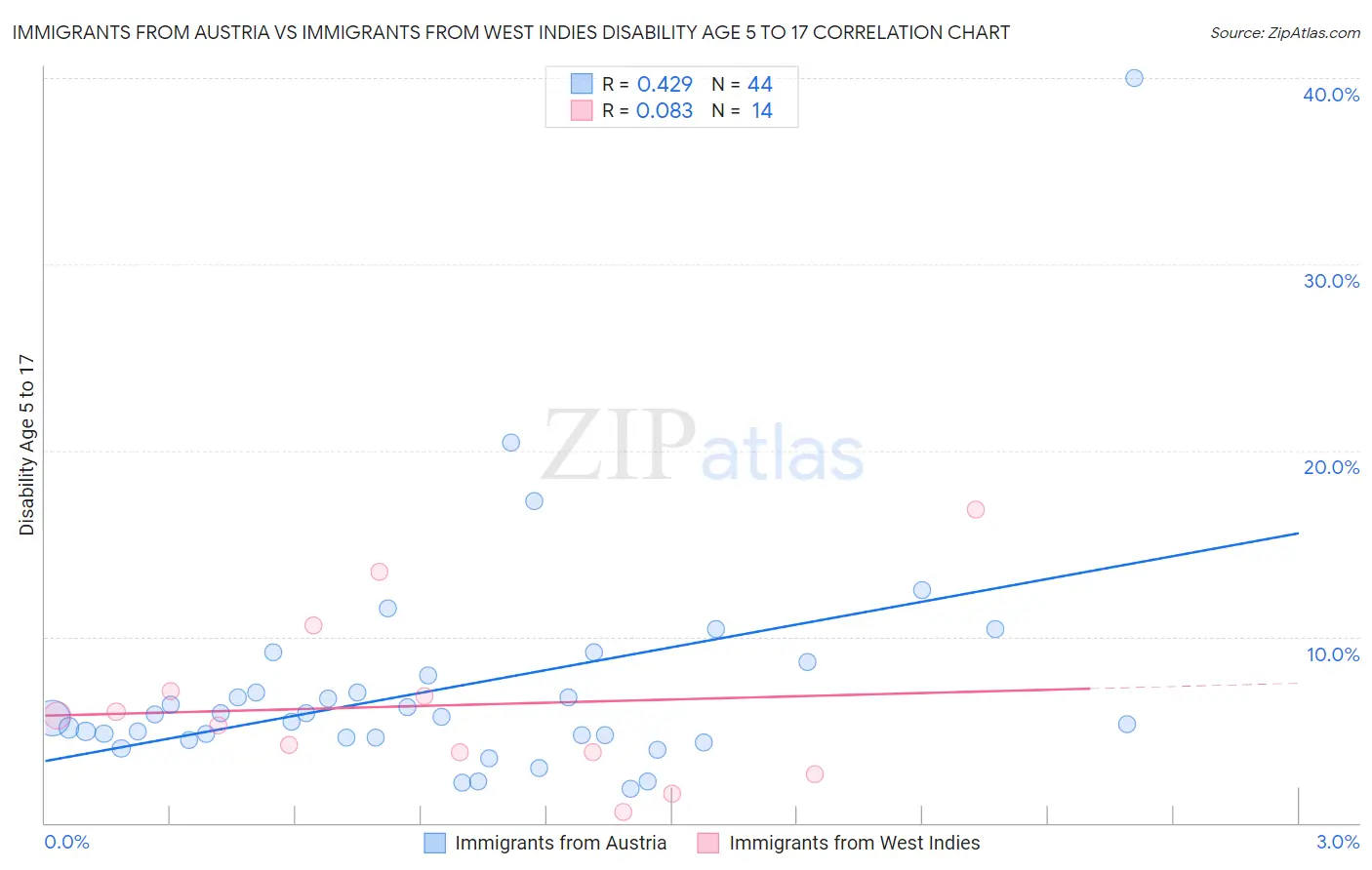 Immigrants from Austria vs Immigrants from West Indies Disability Age 5 to 17