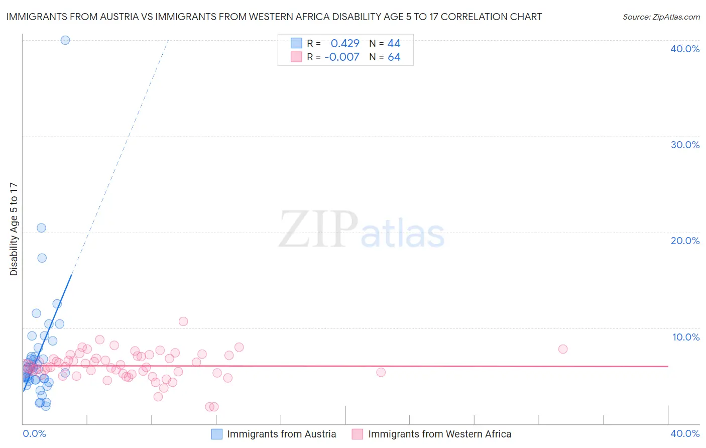 Immigrants from Austria vs Immigrants from Western Africa Disability Age 5 to 17