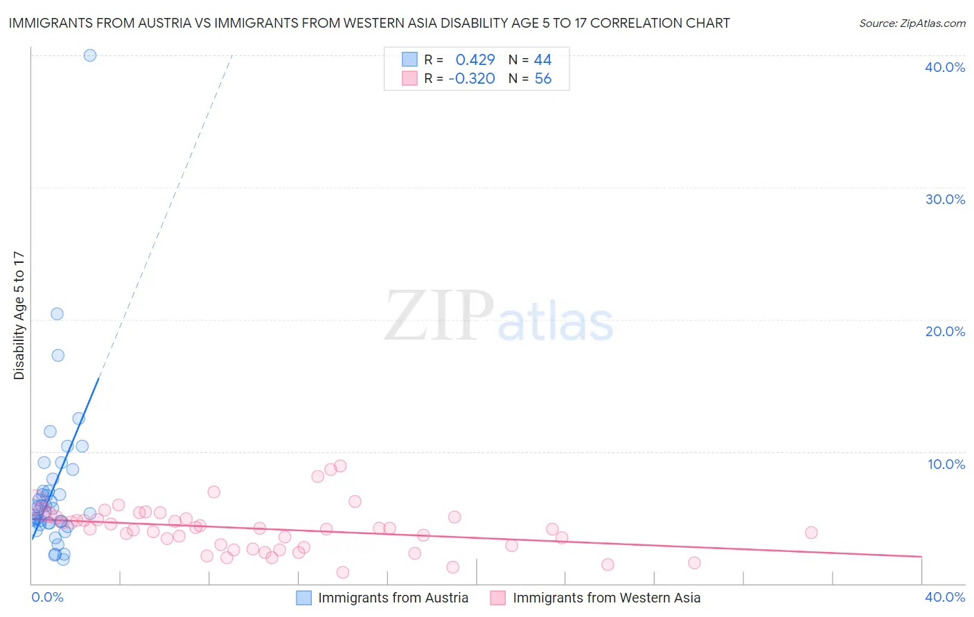 Immigrants from Austria vs Immigrants from Western Asia Disability Age 5 to 17