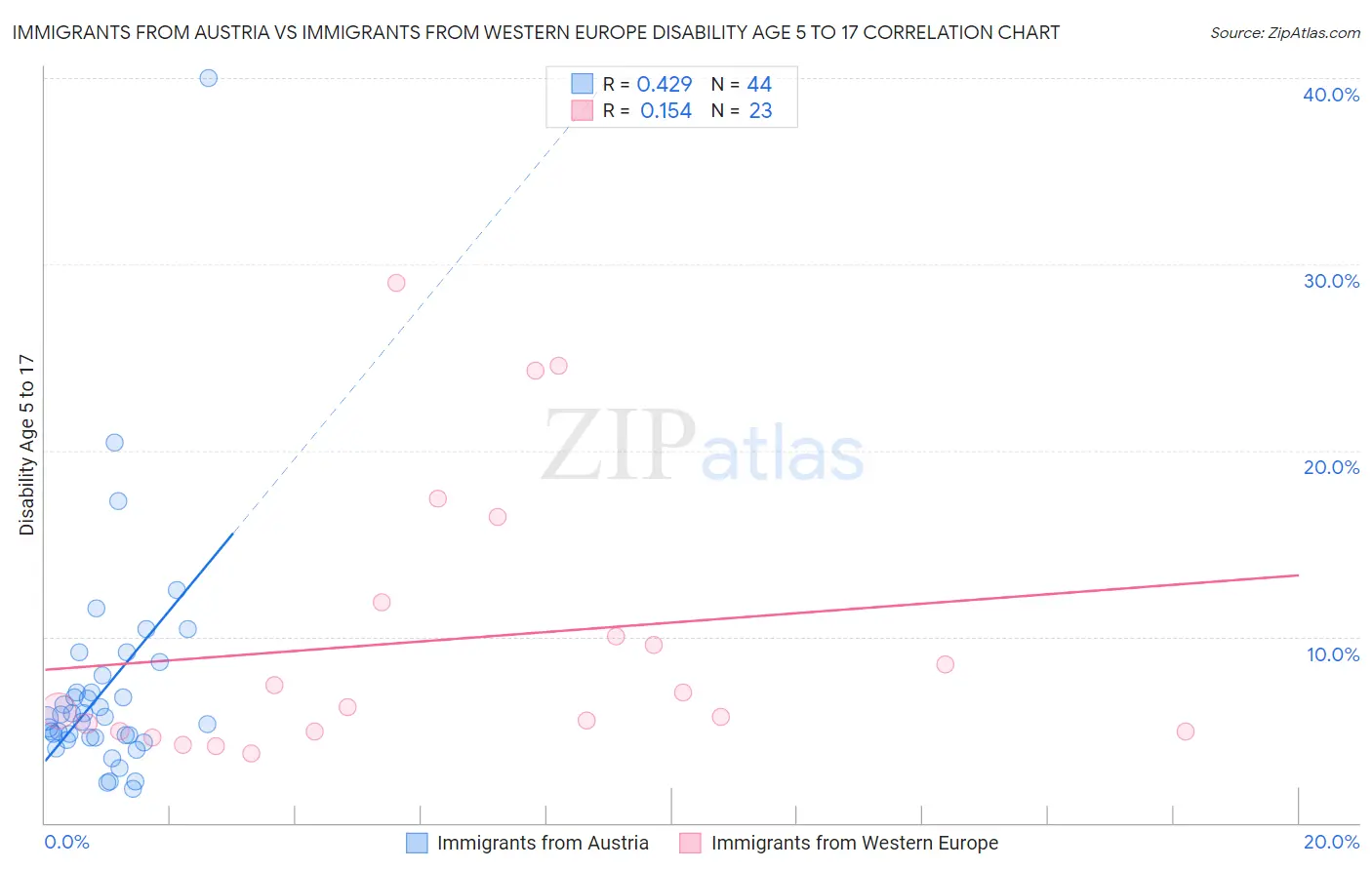Immigrants from Austria vs Immigrants from Western Europe Disability Age 5 to 17