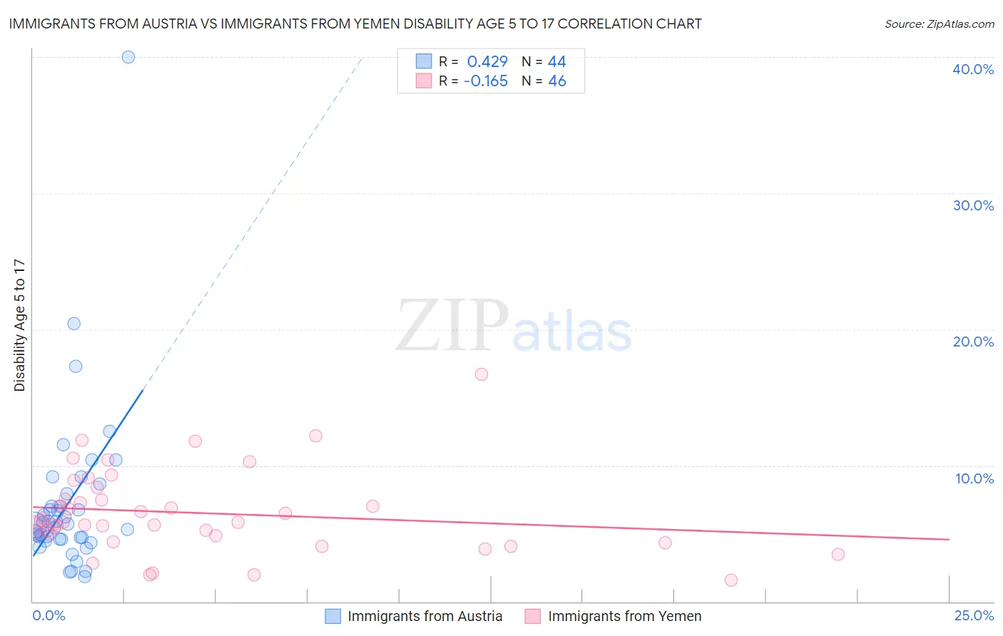 Immigrants from Austria vs Immigrants from Yemen Disability Age 5 to 17