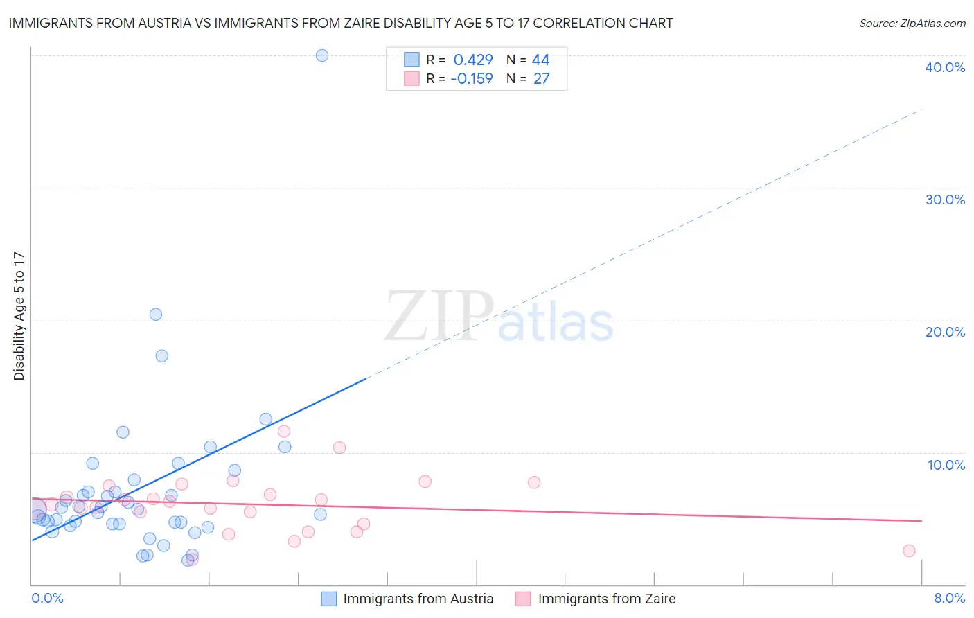 Immigrants from Austria vs Immigrants from Zaire Disability Age 5 to 17