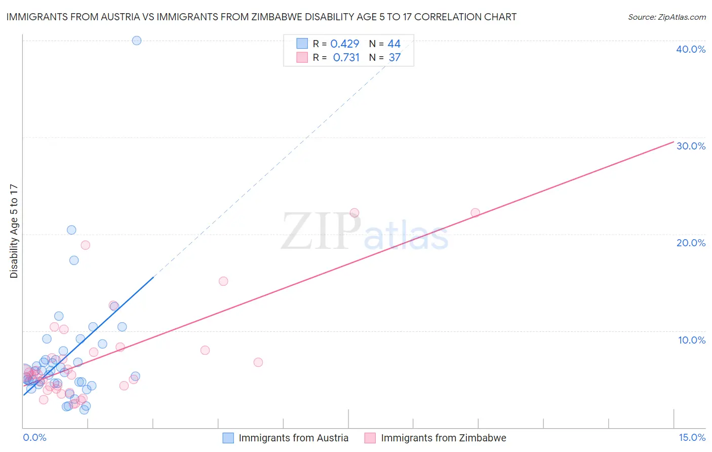 Immigrants from Austria vs Immigrants from Zimbabwe Disability Age 5 to 17