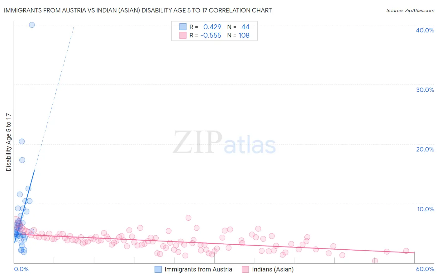 Immigrants from Austria vs Indian (Asian) Disability Age 5 to 17