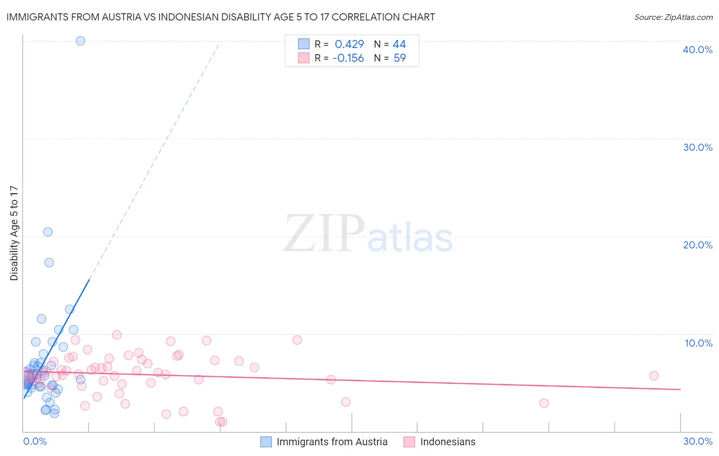 Immigrants from Austria vs Indonesian Disability Age 5 to 17