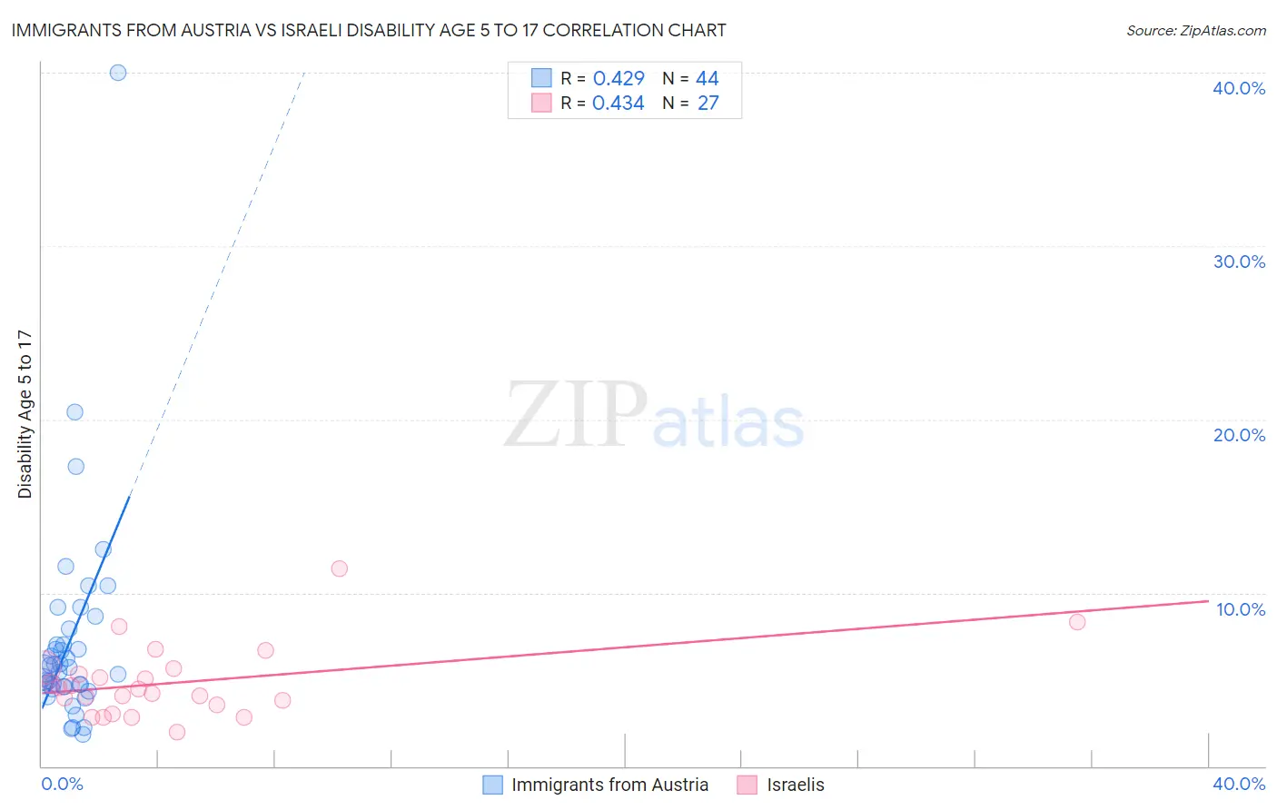 Immigrants from Austria vs Israeli Disability Age 5 to 17