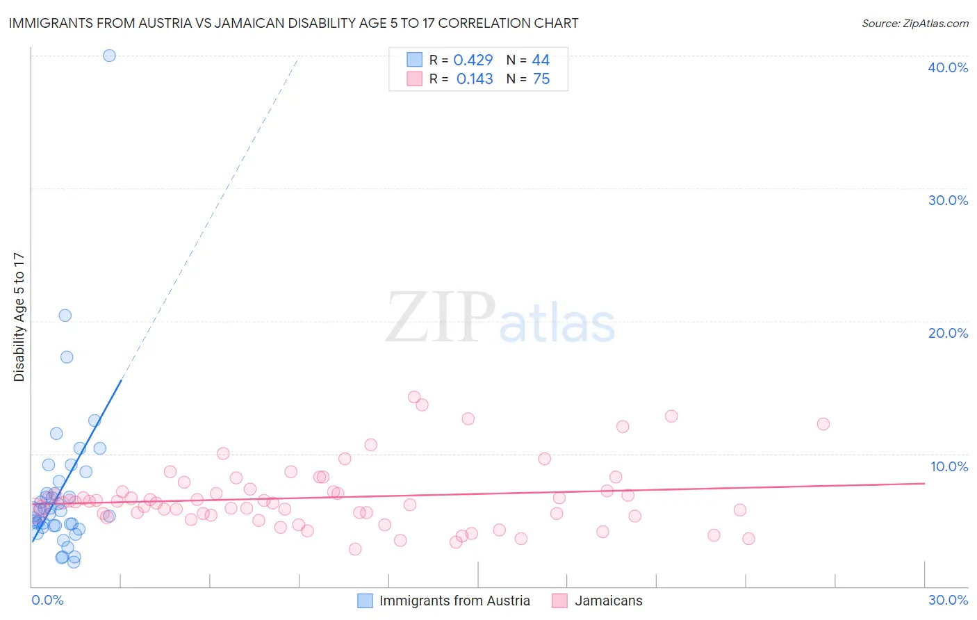 Immigrants from Austria vs Jamaican Disability Age 5 to 17