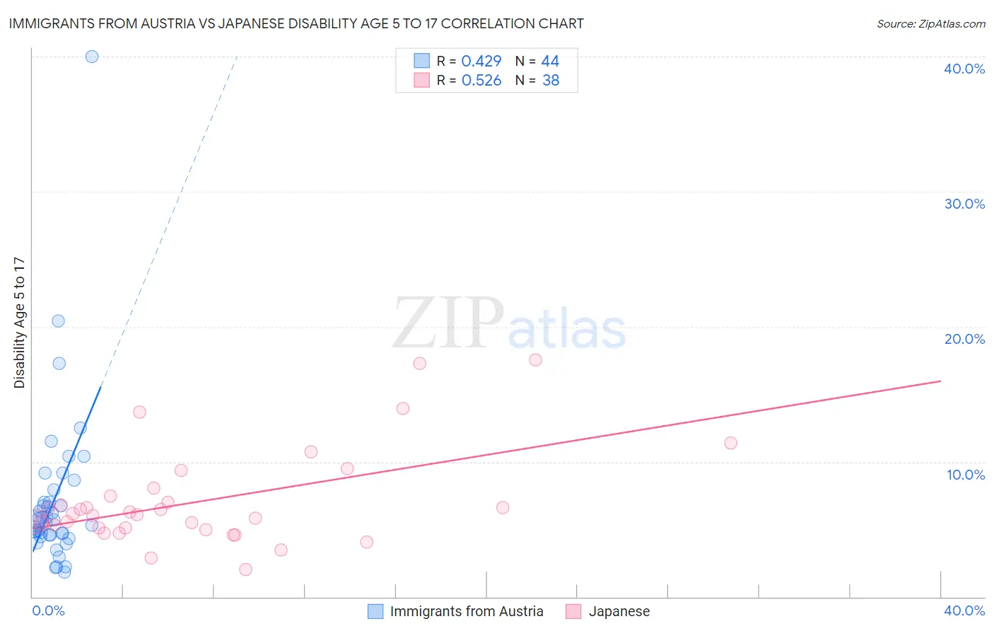 Immigrants from Austria vs Japanese Disability Age 5 to 17