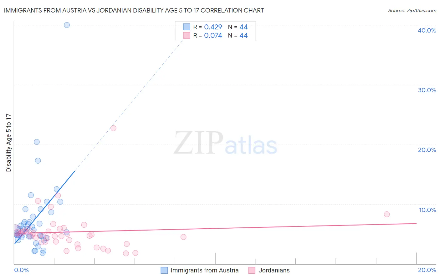 Immigrants from Austria vs Jordanian Disability Age 5 to 17