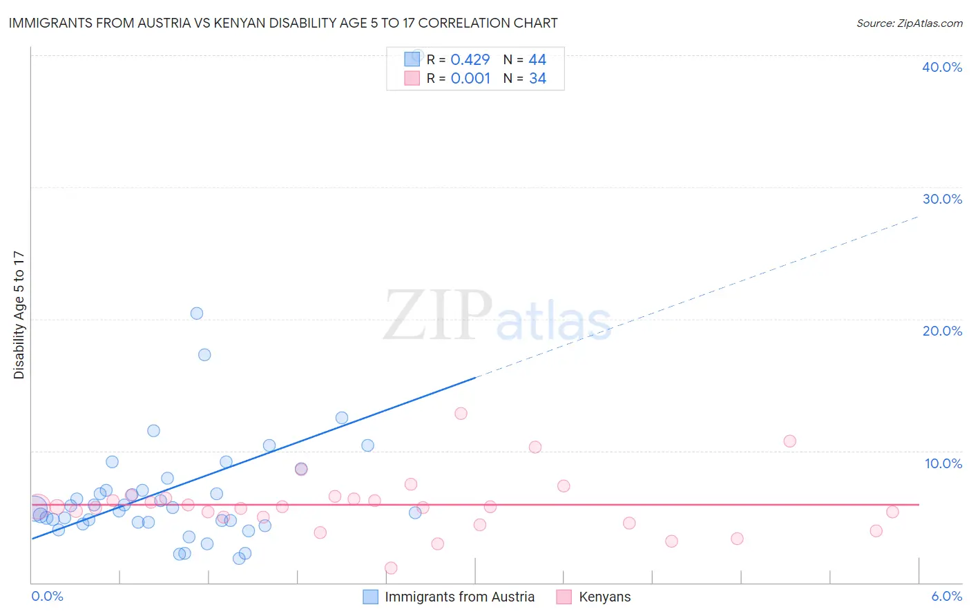 Immigrants from Austria vs Kenyan Disability Age 5 to 17