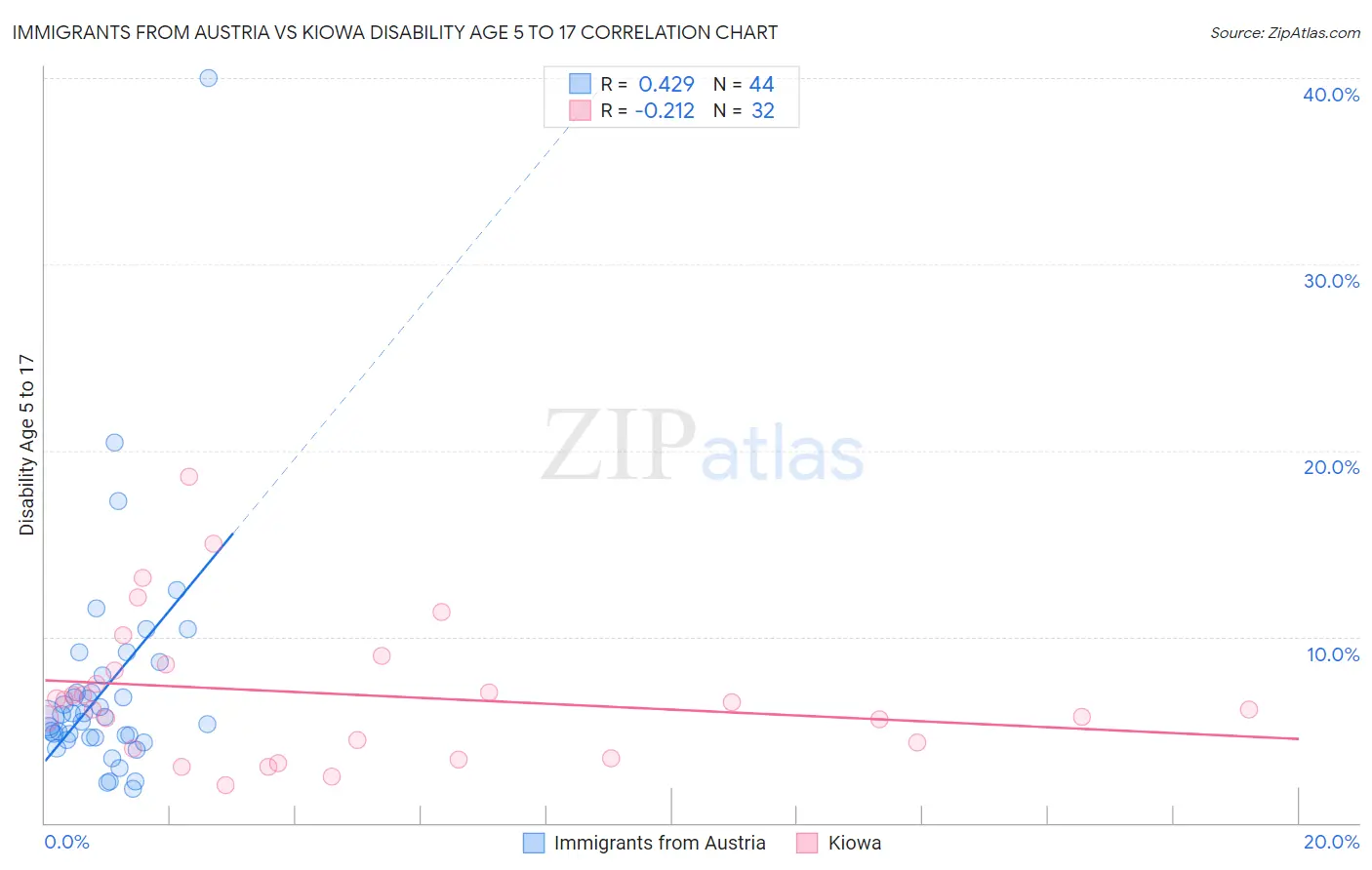 Immigrants from Austria vs Kiowa Disability Age 5 to 17