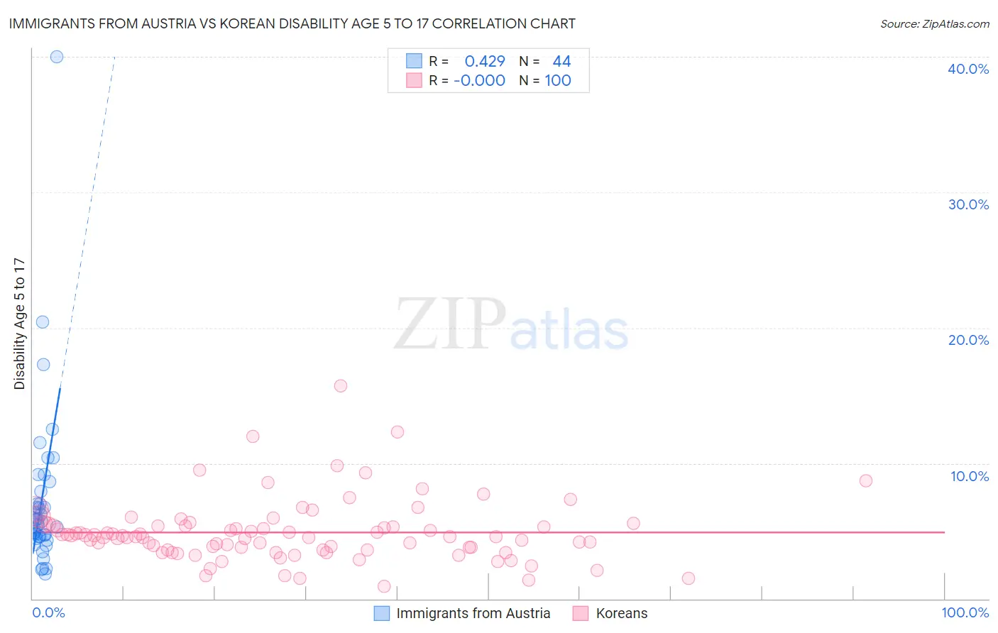 Immigrants from Austria vs Korean Disability Age 5 to 17