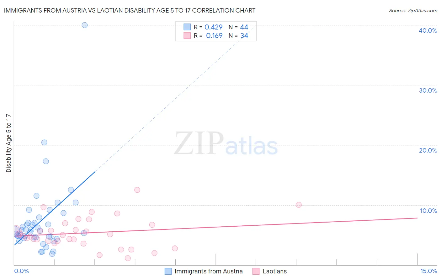 Immigrants from Austria vs Laotian Disability Age 5 to 17