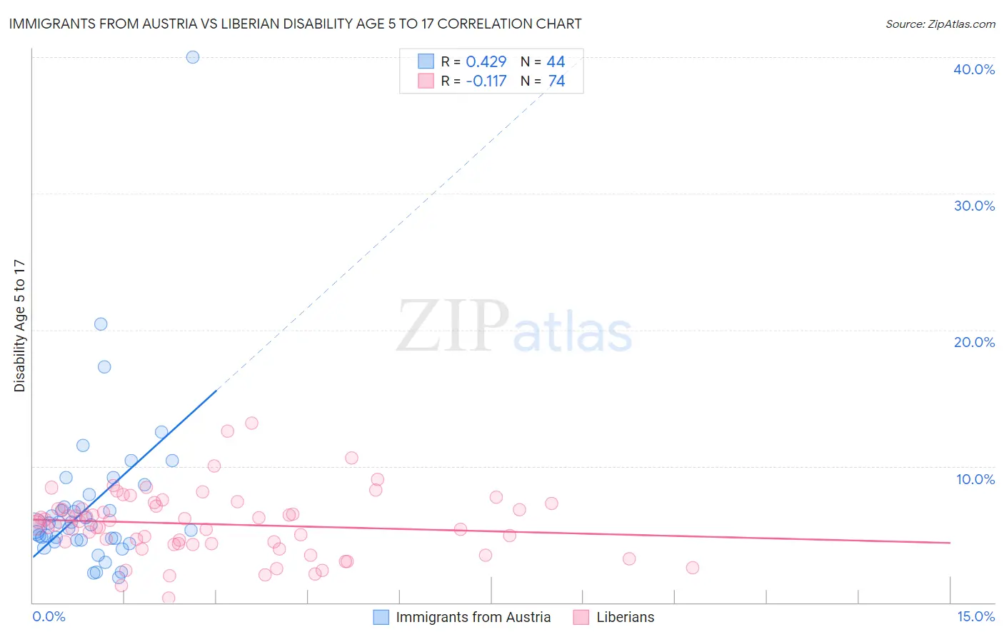 Immigrants from Austria vs Liberian Disability Age 5 to 17