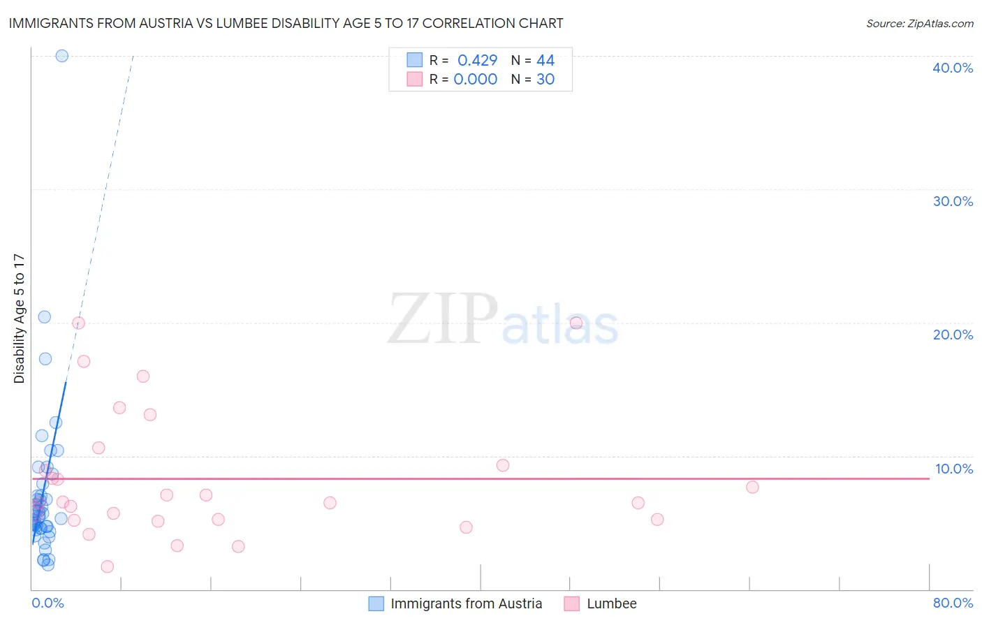 Immigrants from Austria vs Lumbee Disability Age 5 to 17