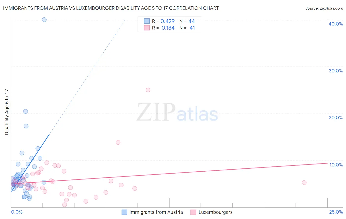 Immigrants from Austria vs Luxembourger Disability Age 5 to 17