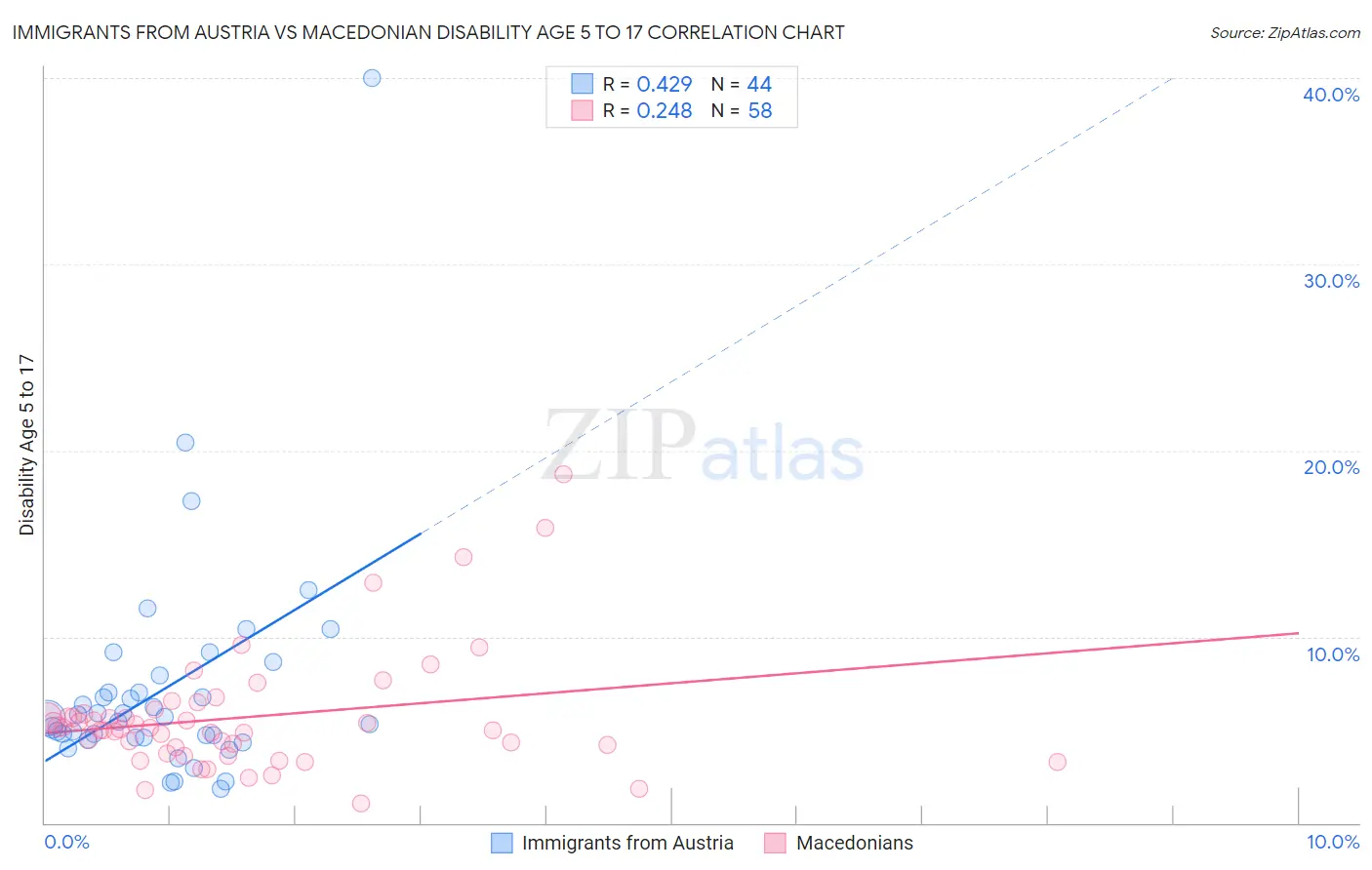 Immigrants from Austria vs Macedonian Disability Age 5 to 17