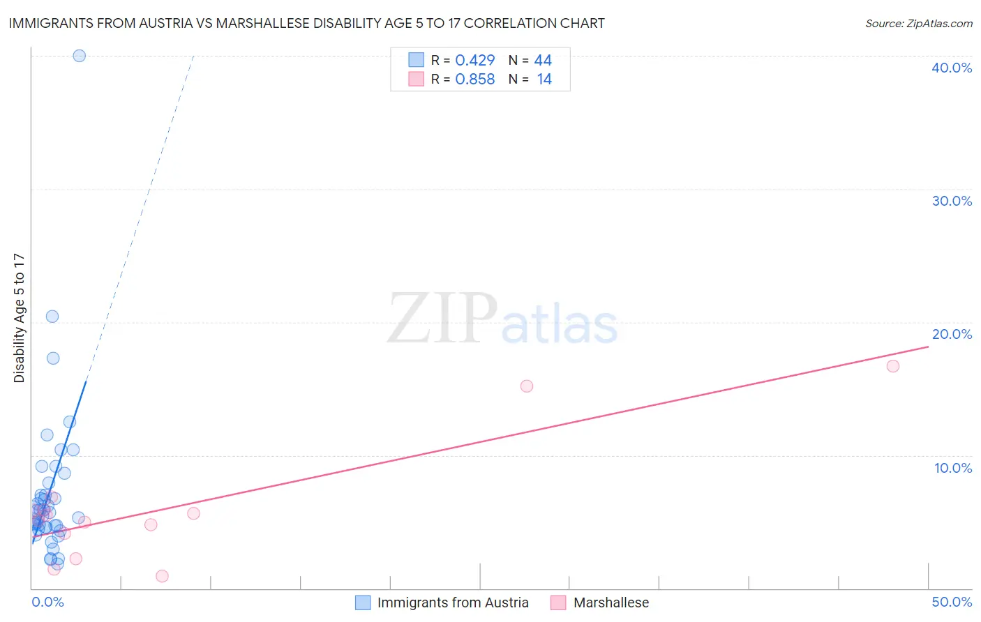 Immigrants from Austria vs Marshallese Disability Age 5 to 17