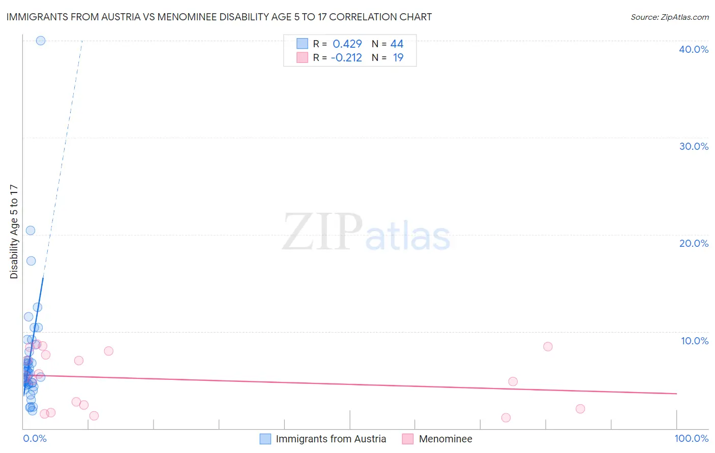 Immigrants from Austria vs Menominee Disability Age 5 to 17