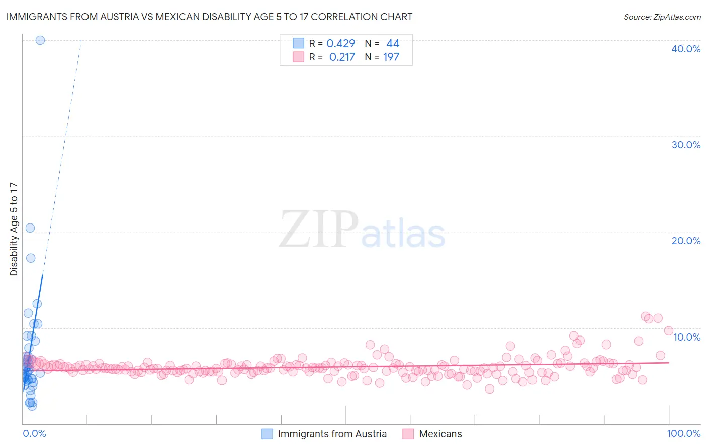 Immigrants from Austria vs Mexican Disability Age 5 to 17