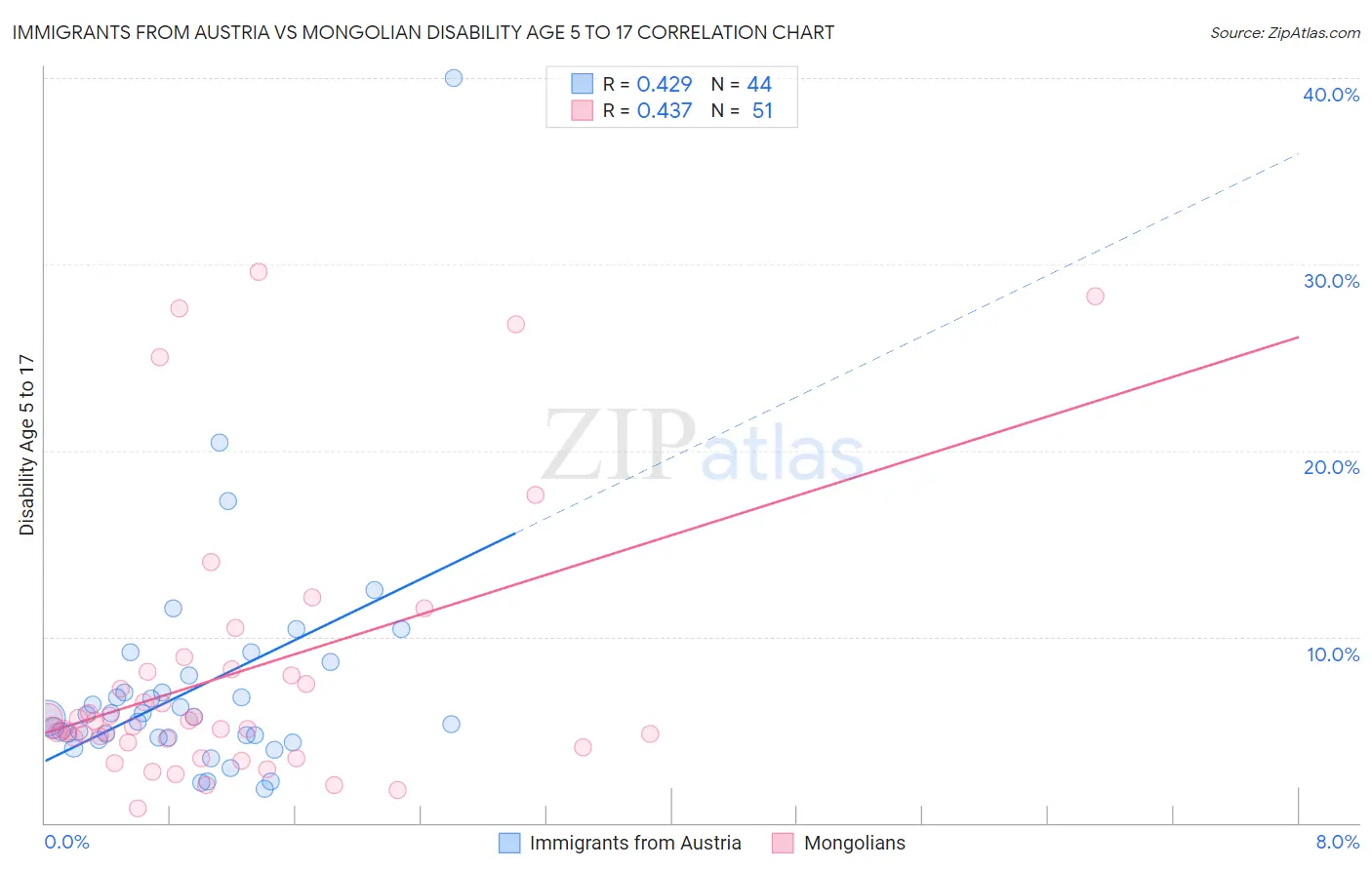 Immigrants from Austria vs Mongolian Disability Age 5 to 17