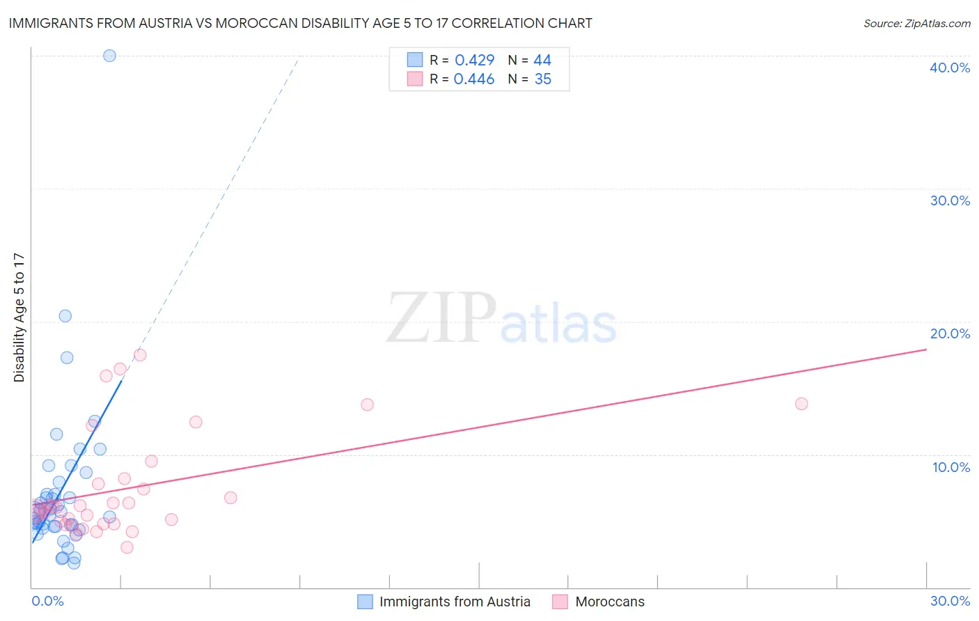 Immigrants from Austria vs Moroccan Disability Age 5 to 17