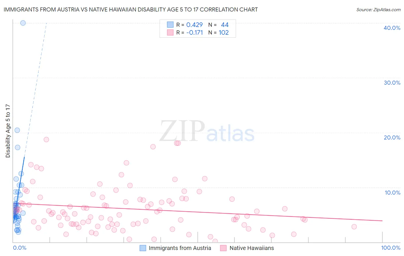 Immigrants from Austria vs Native Hawaiian Disability Age 5 to 17