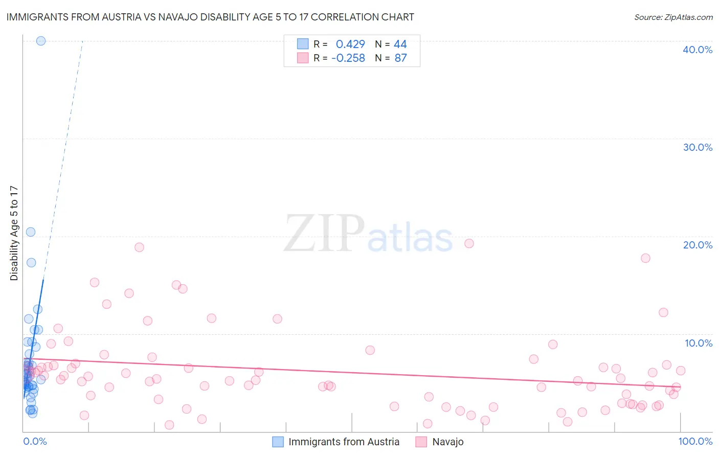 Immigrants from Austria vs Navajo Disability Age 5 to 17