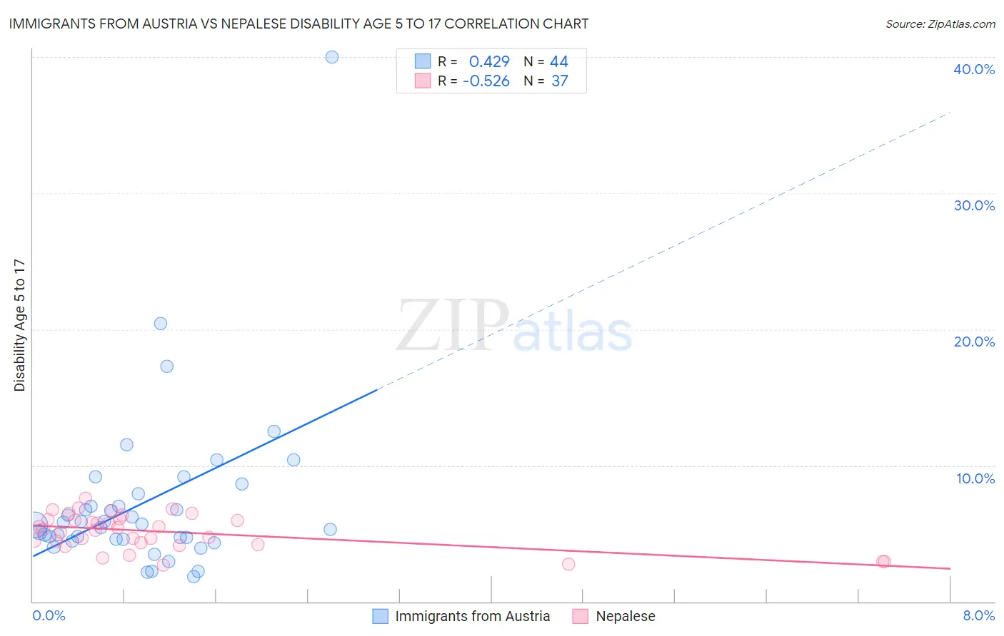 Immigrants from Austria vs Nepalese Disability Age 5 to 17