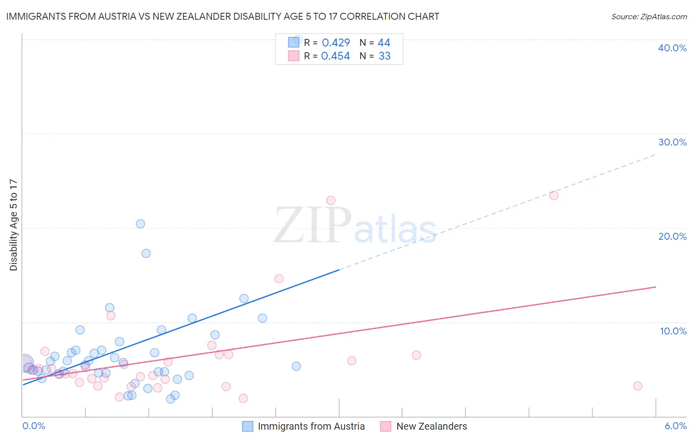 Immigrants from Austria vs New Zealander Disability Age 5 to 17