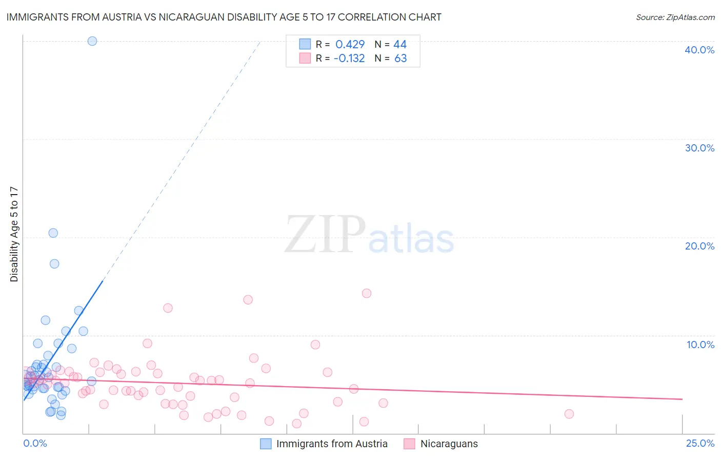Immigrants from Austria vs Nicaraguan Disability Age 5 to 17