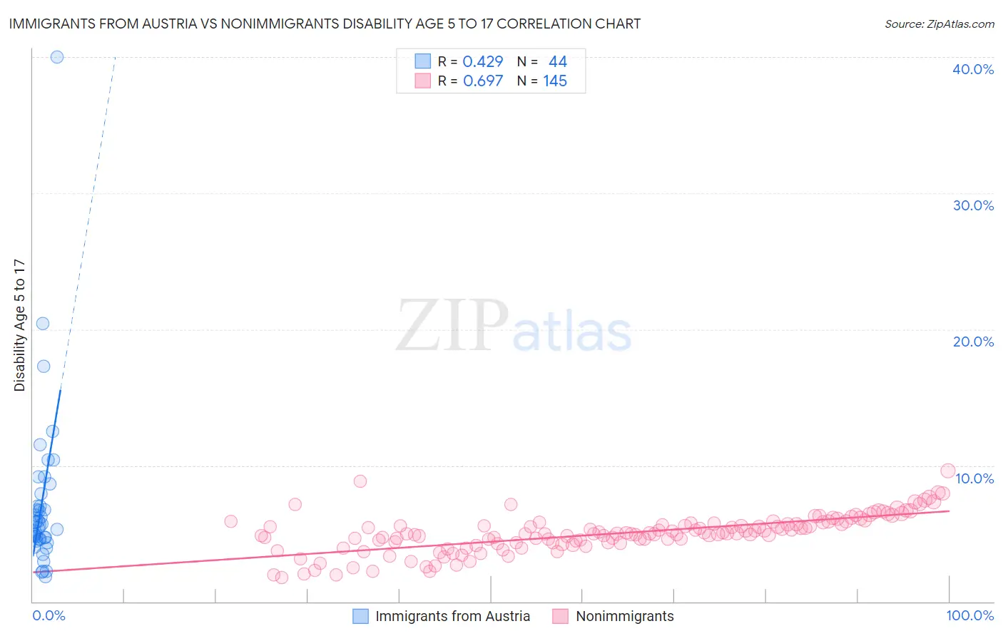 Immigrants from Austria vs Nonimmigrants Disability Age 5 to 17