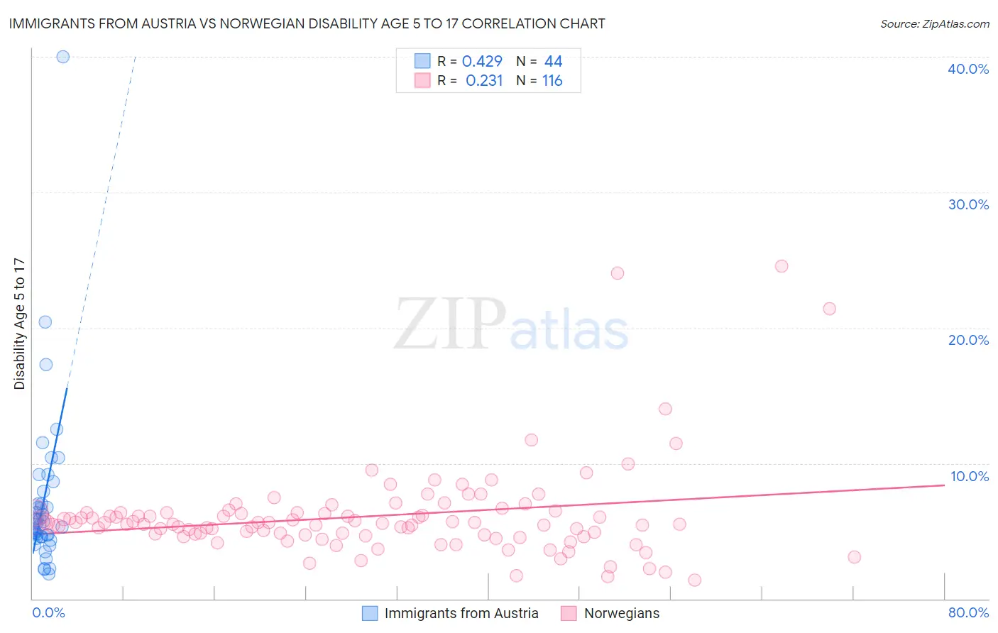 Immigrants from Austria vs Norwegian Disability Age 5 to 17