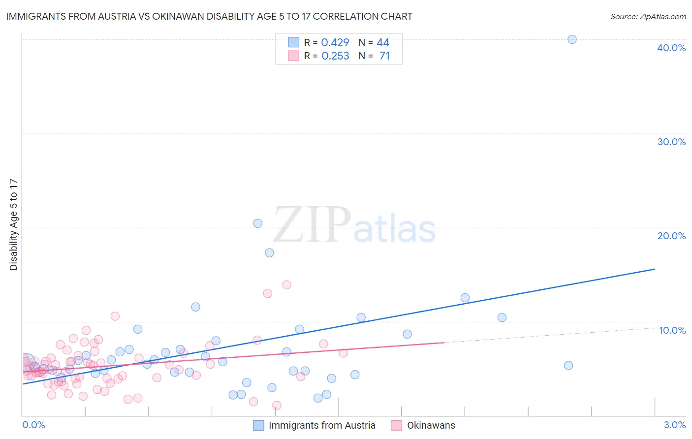 Immigrants from Austria vs Okinawan Disability Age 5 to 17