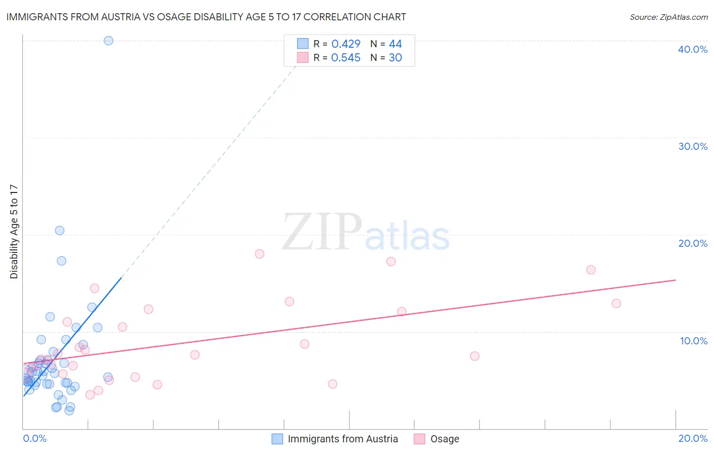 Immigrants from Austria vs Osage Disability Age 5 to 17