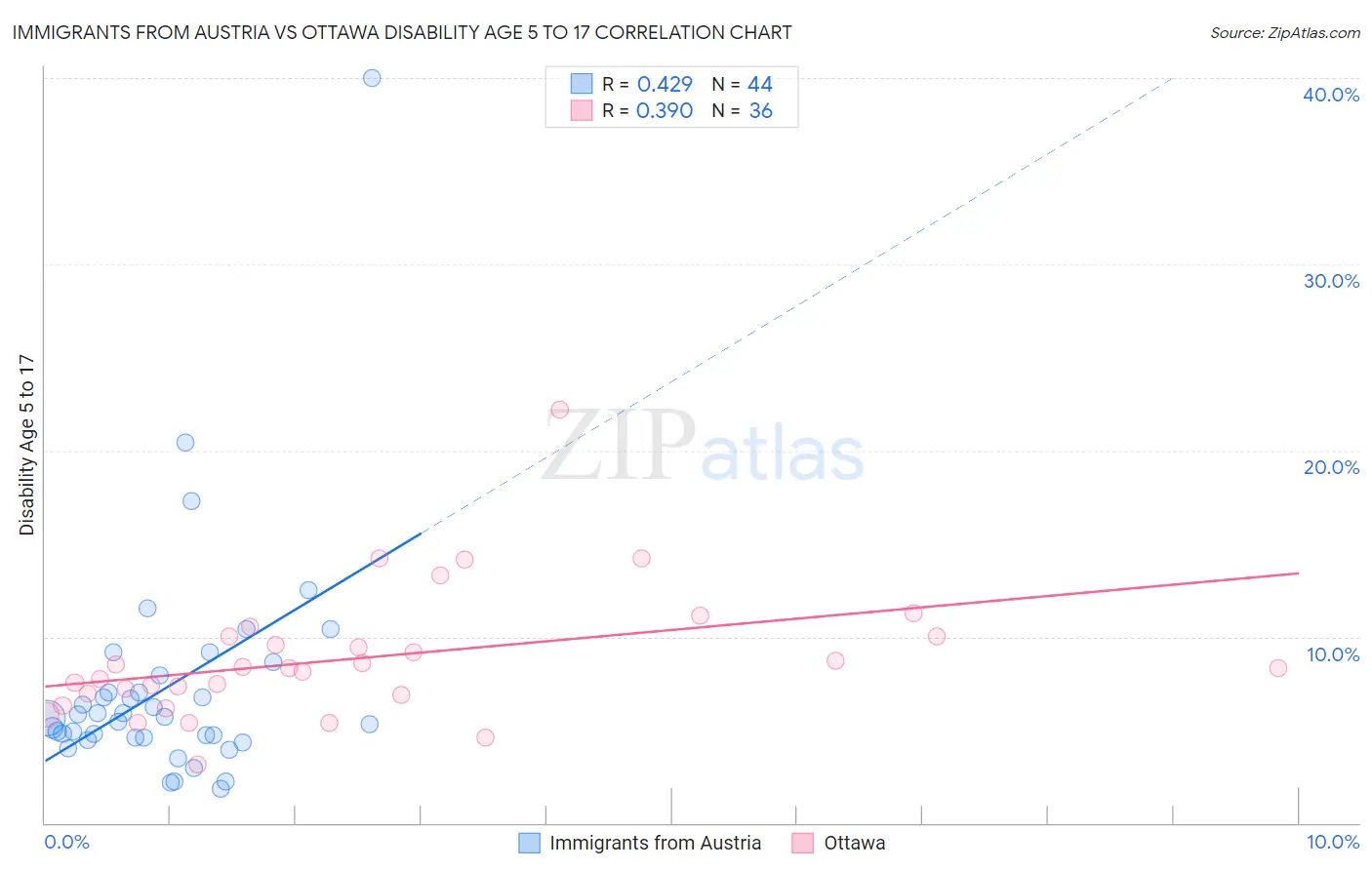 Immigrants from Austria vs Ottawa Disability Age 5 to 17