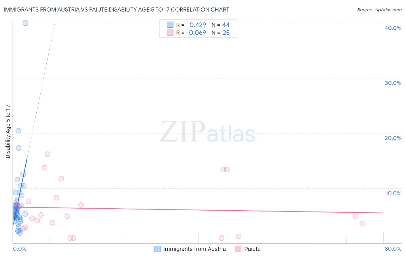 Immigrants from Austria vs Paiute Disability Age 5 to 17