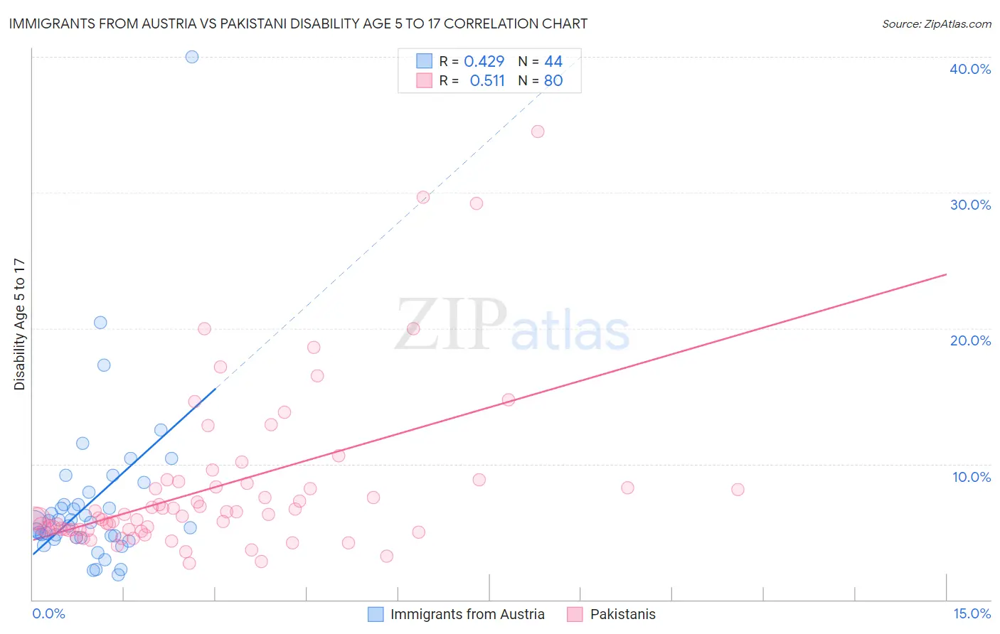 Immigrants from Austria vs Pakistani Disability Age 5 to 17