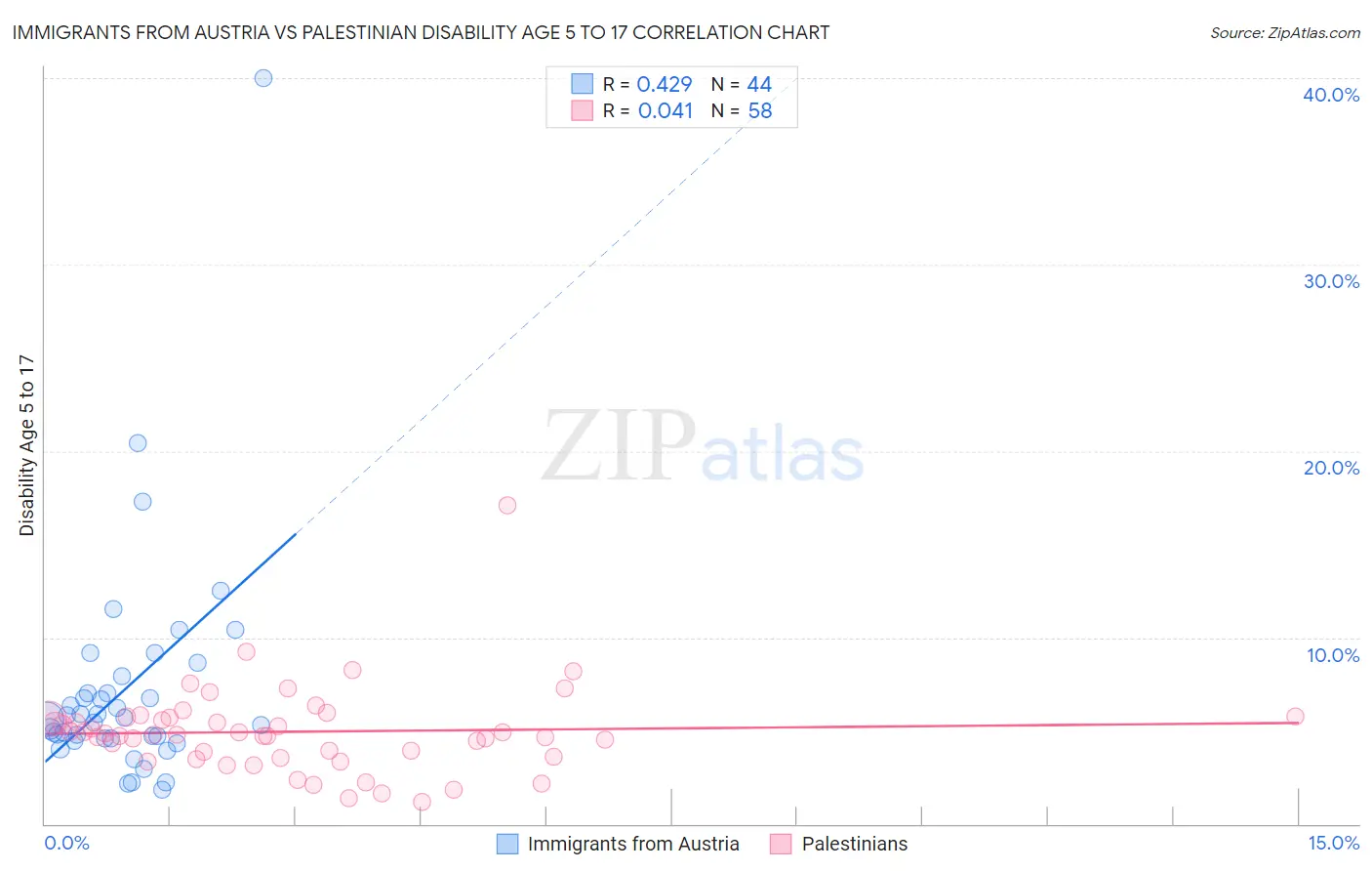 Immigrants from Austria vs Palestinian Disability Age 5 to 17